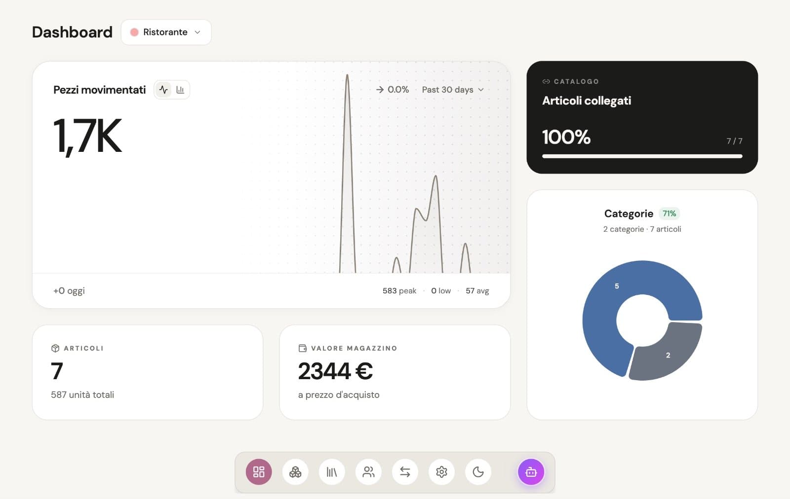 Dashboard del magazzino: pezzi movimentati, articoli, valore del magazzino e categorie