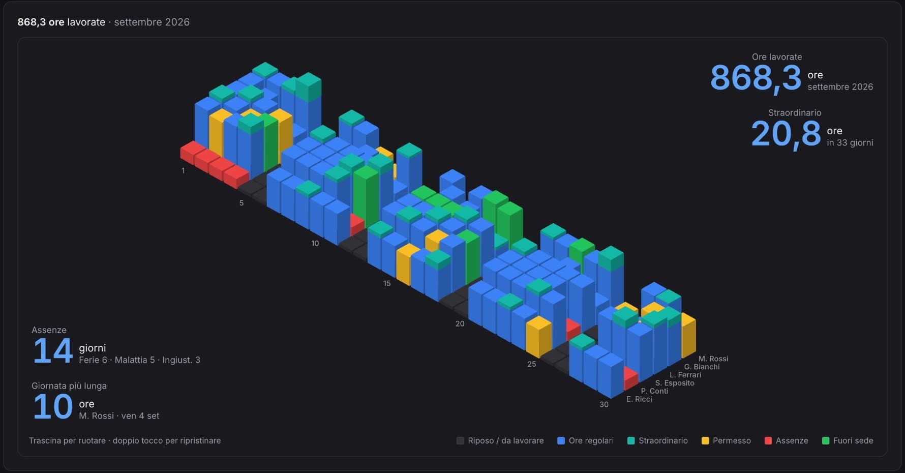 Grafico 3D delle ore lavorate nel mese, con straordinari, permessi e assenze (dati di esempio)