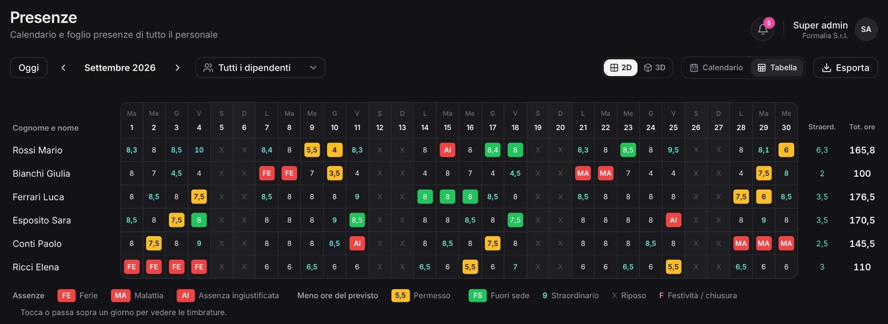 Foglio presenze del mese: ore per dipendente e per giorno, ferie, malattia, permessi e straordinari (dati di esempio)