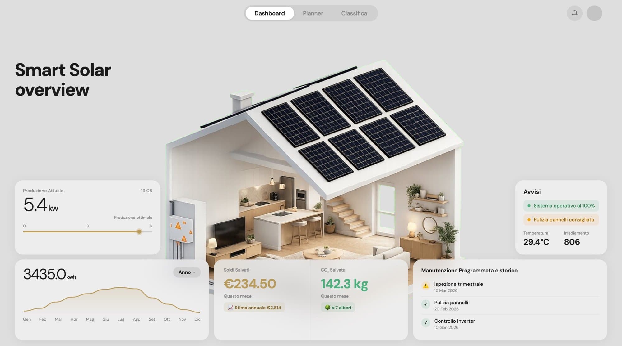 Dashboard di Watty: produzione attuale, kWh dell'anno, soldi e CO₂ risparmiati, avvisi e manutenzione